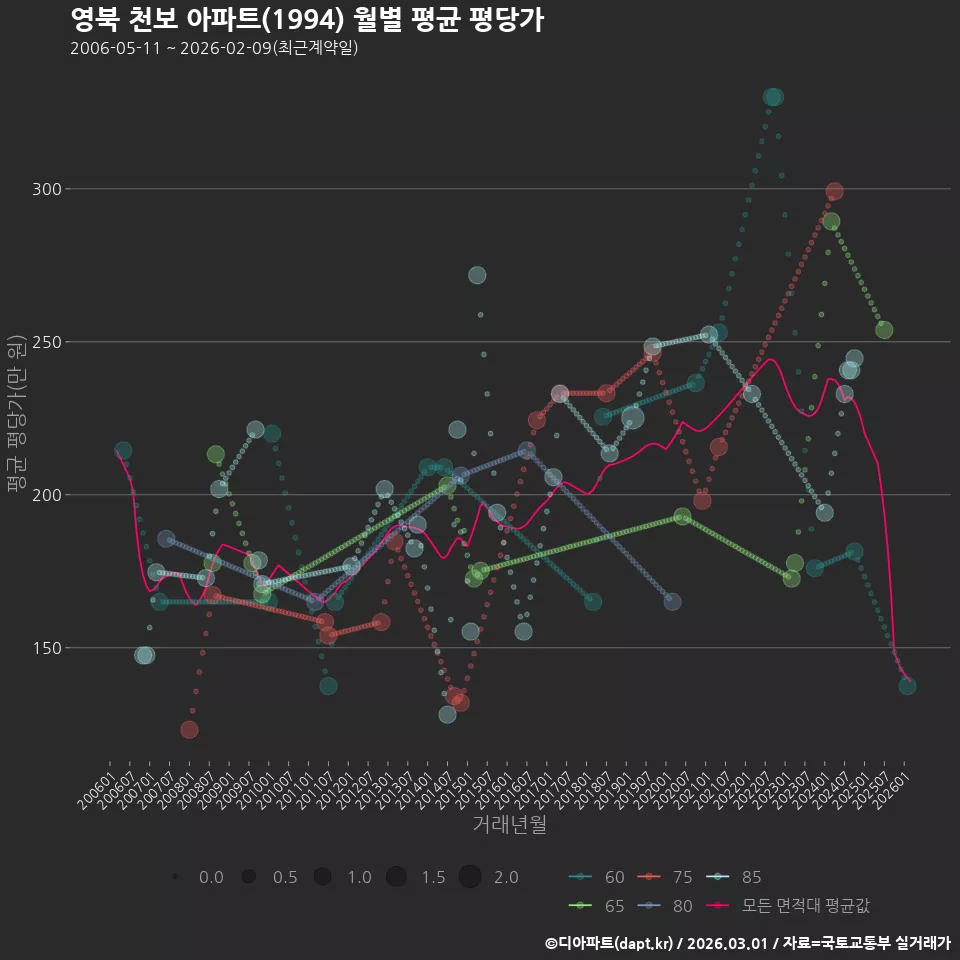 영북 천보 아파트(1994) 월별 평균 평당가