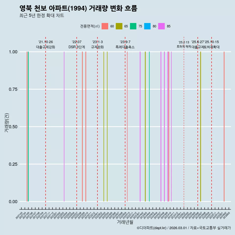 영북 천보 아파트(1994) 거래량 변화 흐름