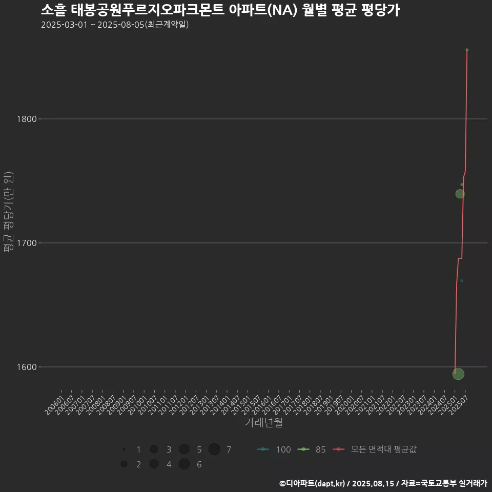 소흘 태봉공원푸르지오파크몬트 아파트(NA) 월별 평균 평당가