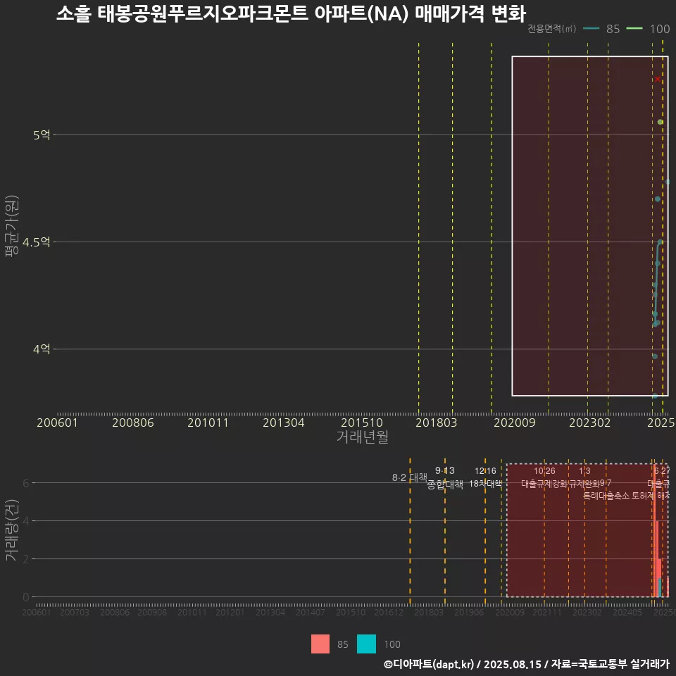 소흘 태봉공원푸르지오파크몬트 아파트(NA) 매매가격 변화