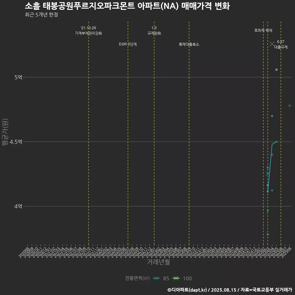 소흘 태봉공원푸르지오파크몬트 아파트(NA) 매매가격 변화