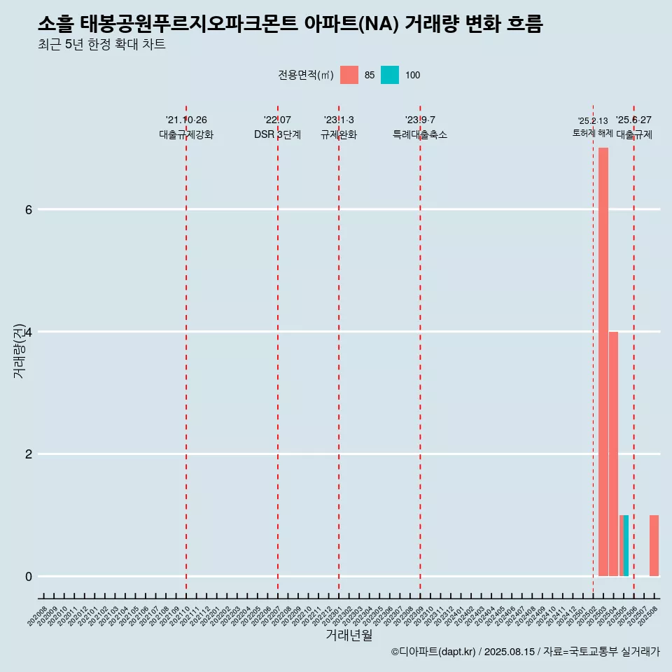 소흘 태봉공원푸르지오파크몬트 아파트(NA) 거래량 변화 흐름