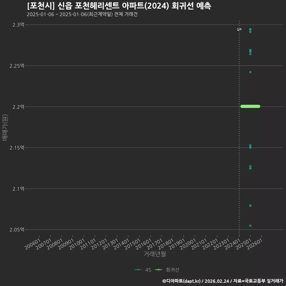 [포천시] 신읍 포천헤리센트 아파트(2024) 회귀선 예측