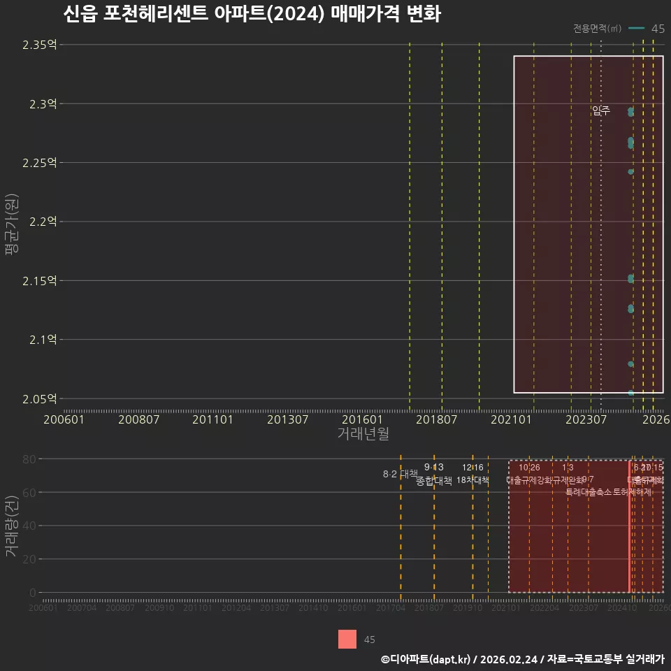 신읍 포천헤리센트 아파트(2024) 매매가격 변화