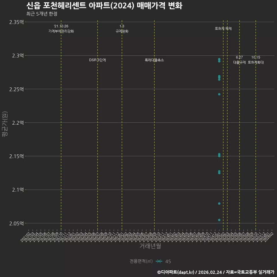신읍 포천헤리센트 아파트(2024) 매매가격 변화