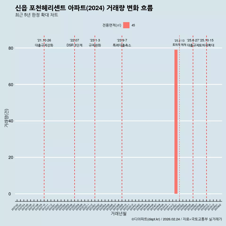 신읍 포천헤리센트 아파트(2024) 거래량 변화 흐름
