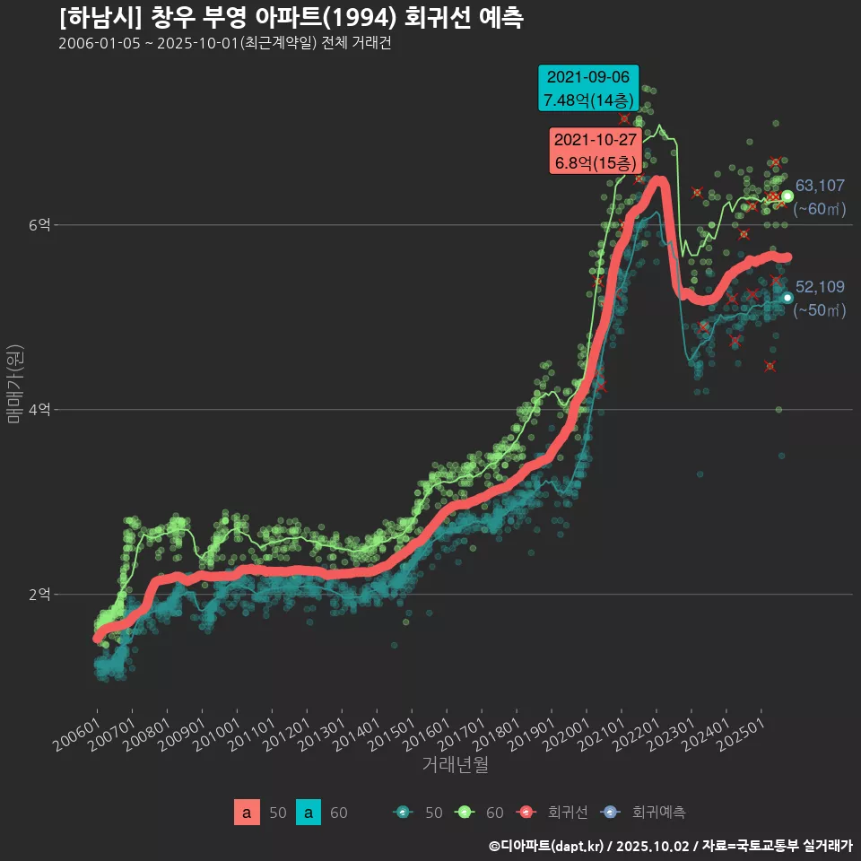 [하남시] 창우 부영 아파트(1994) 회귀선 예측