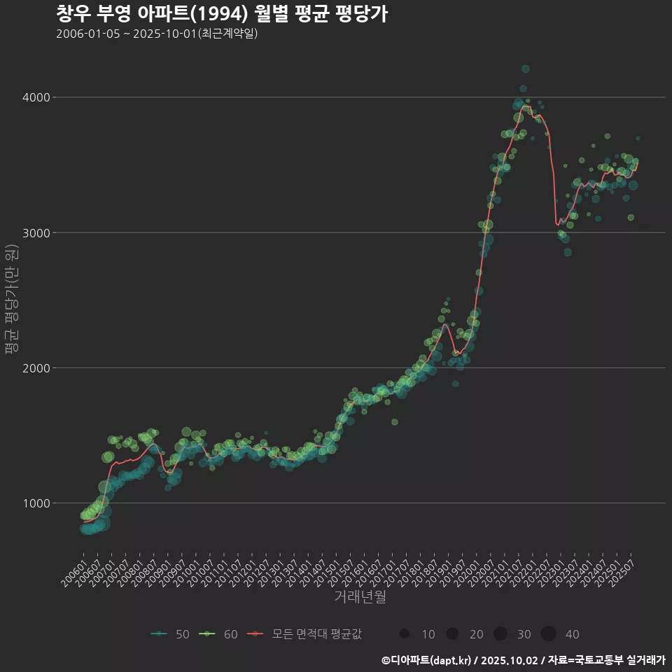창우 부영 아파트(1994) 월별 평균 평당가