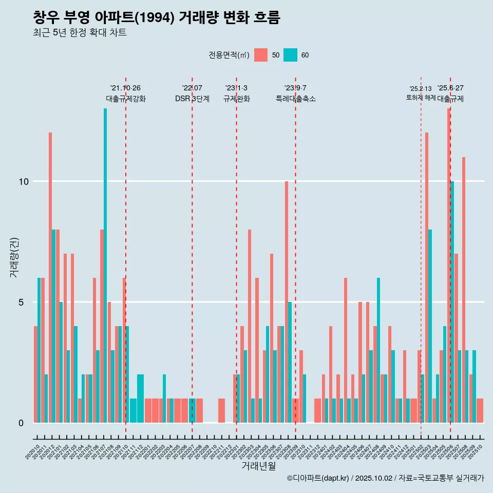 창우 부영 아파트(1994) 거래량 변화 흐름