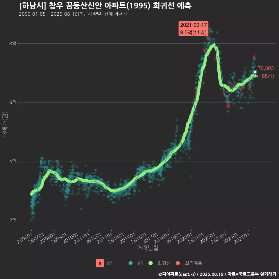 [하남시] 창우 꿈동산신안 아파트(1995) 회귀선 예측