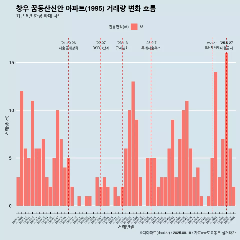 창우 꿈동산신안 아파트(1995) 거래량 변화 흐름
