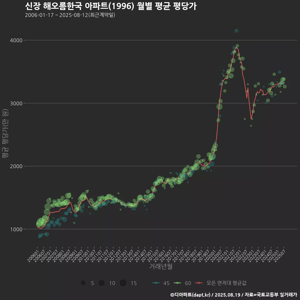 신장 해오름한국 아파트(1996) 월별 평균 평당가