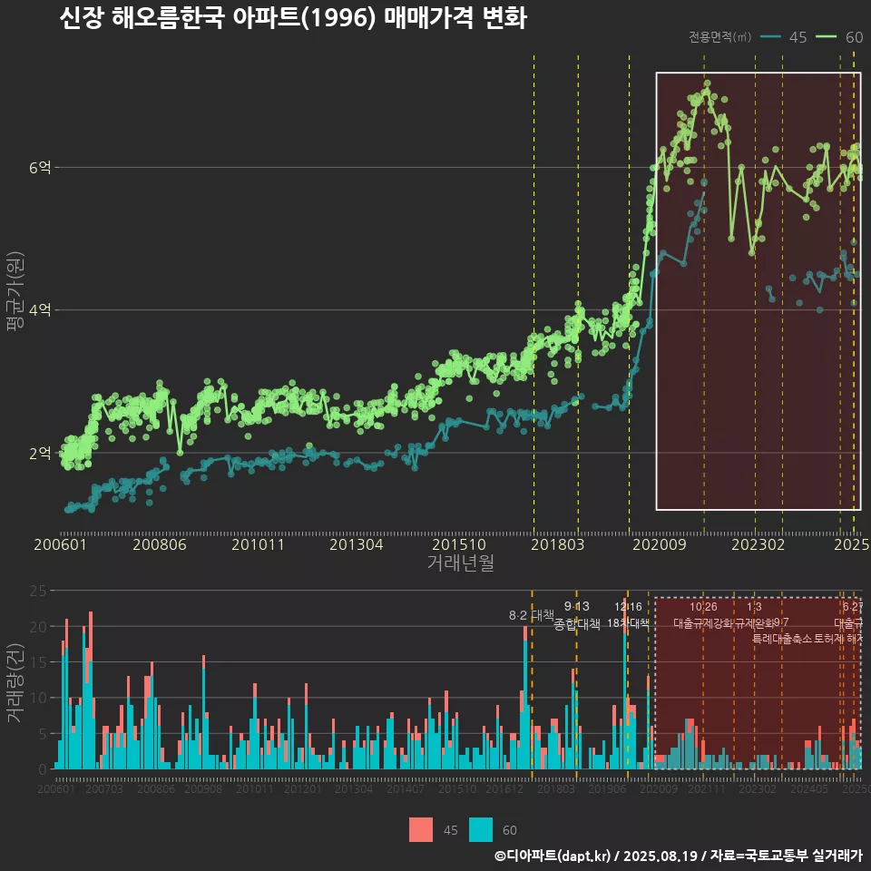 신장 해오름한국 아파트(1996) 매매가격 변화