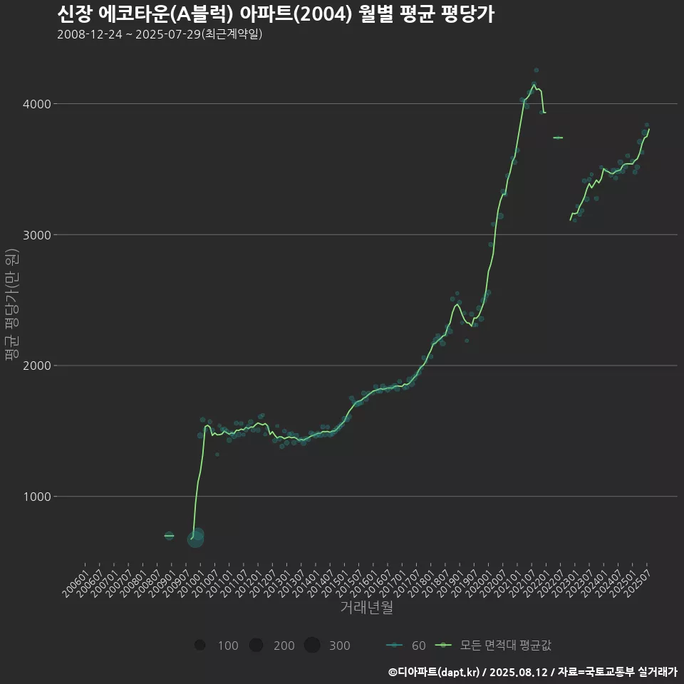 신장 에코타운(A블럭) 아파트(2004) 월별 평균 평당가