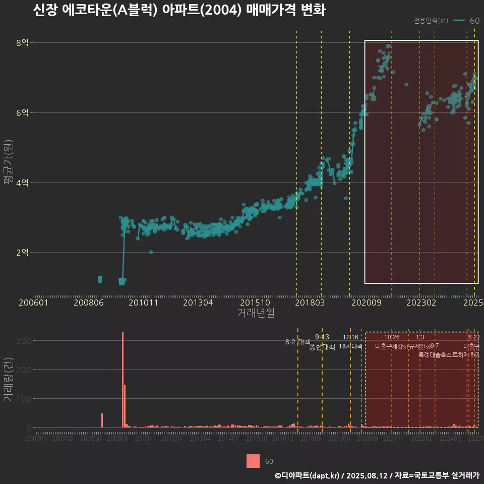 신장 에코타운(A블럭) 아파트(2004) 매매가격 변화