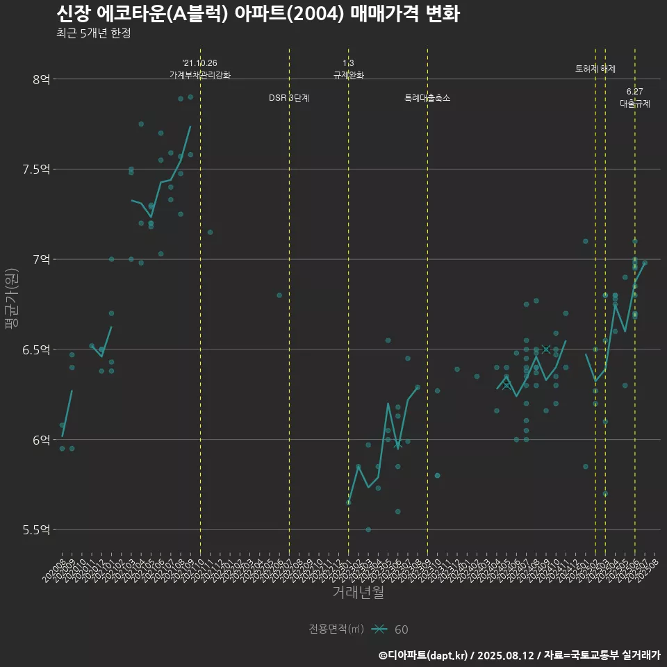 신장 에코타운(A블럭) 아파트(2004) 매매가격 변화