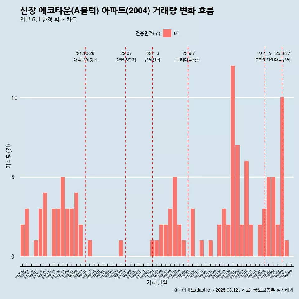 신장 에코타운(A블럭) 아파트(2004) 거래량 변화 흐름