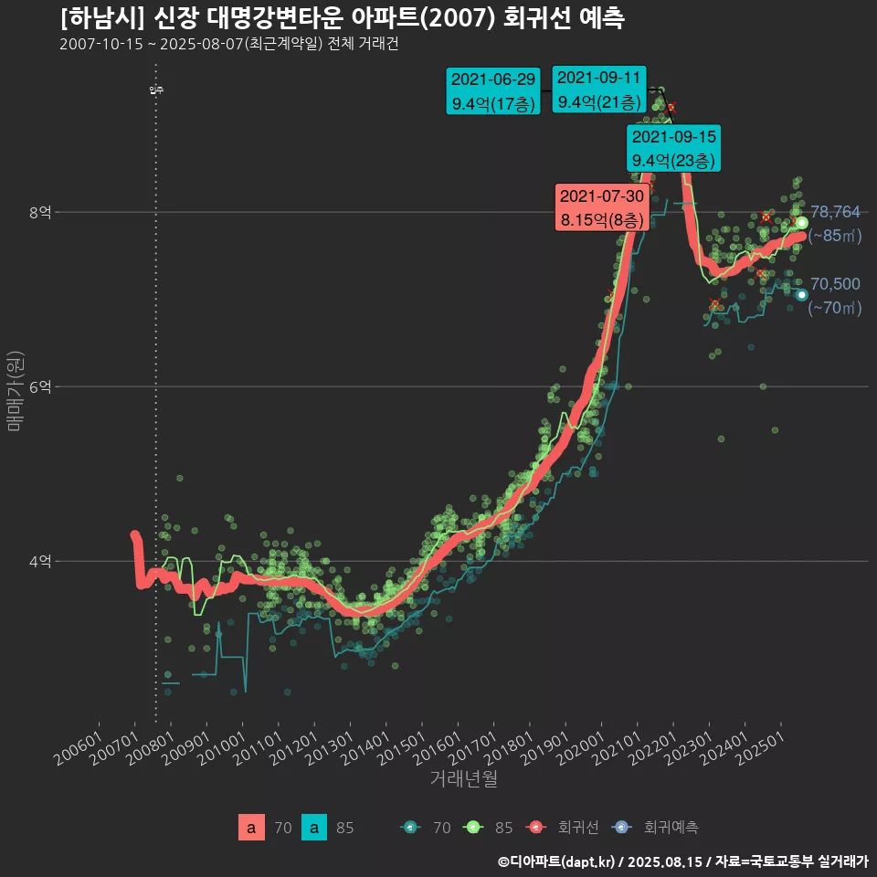 [하남시] 신장 대명강변타운 아파트(2007) 회귀선 예측