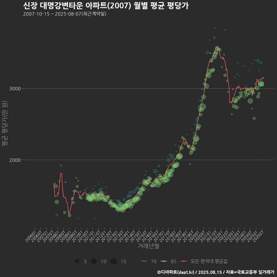 신장 대명강변타운 아파트(2007) 월별 평균 평당가