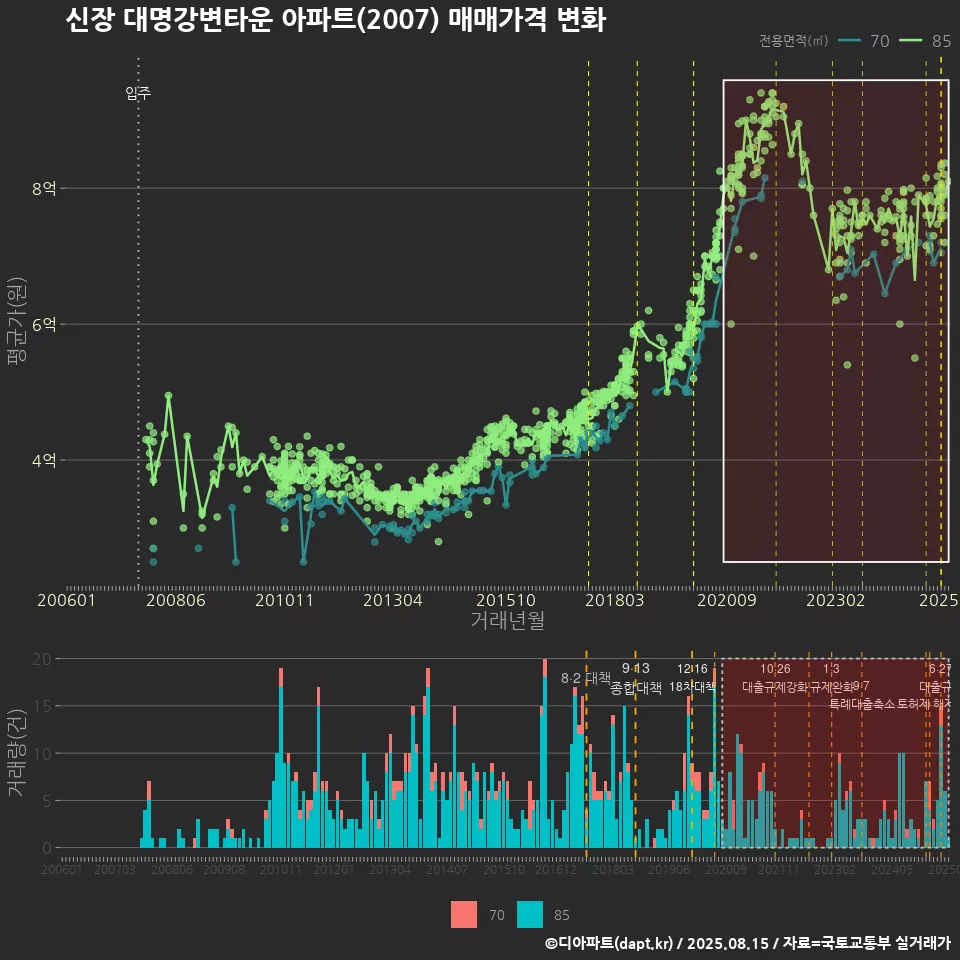 신장 대명강변타운 아파트(2007) 매매가격 변화