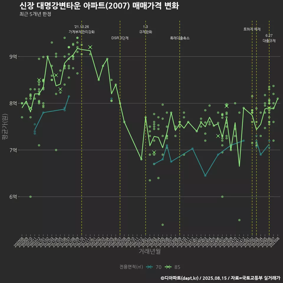 신장 대명강변타운 아파트(2007) 매매가격 변화