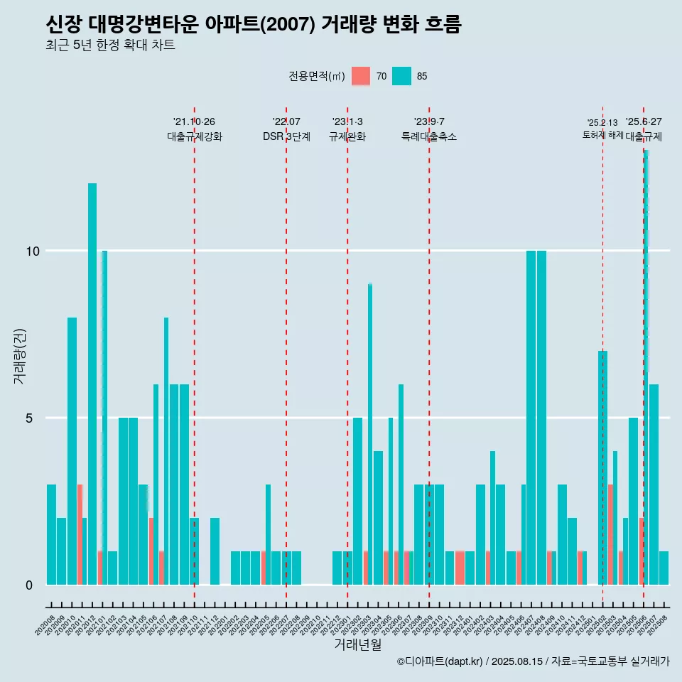 신장 대명강변타운 아파트(2007) 거래량 변화 흐름