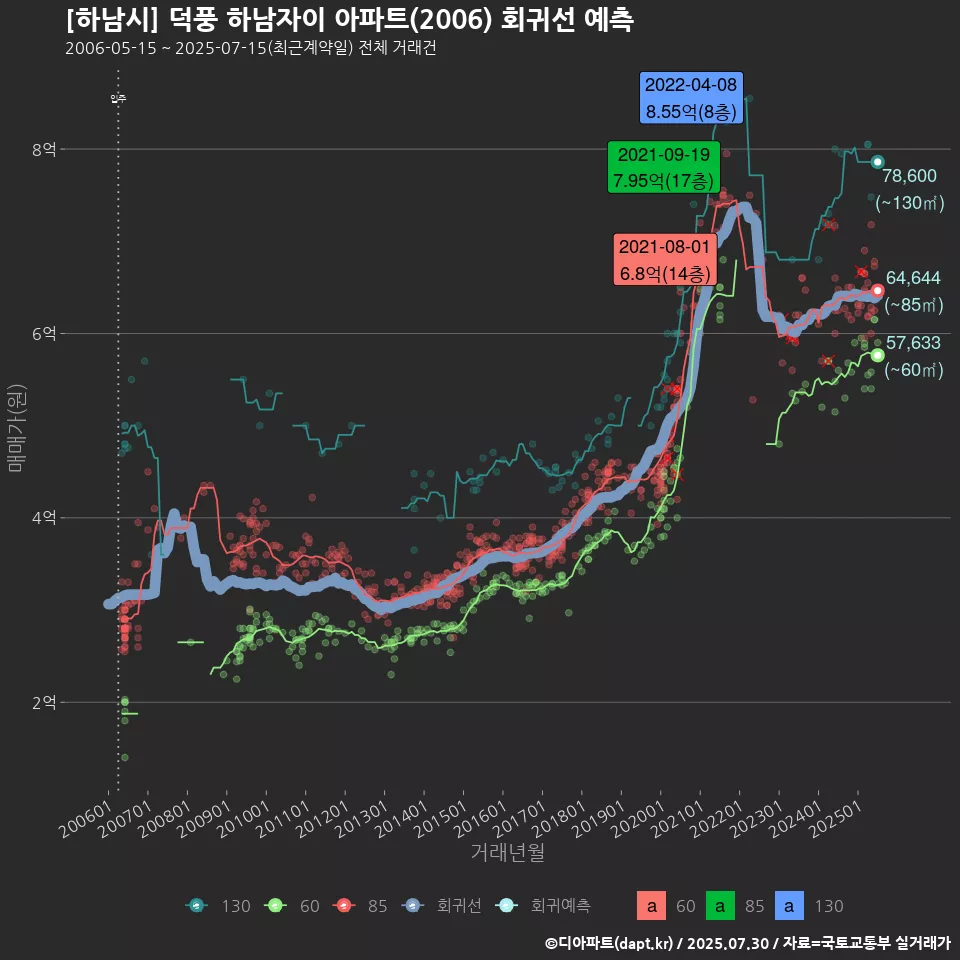 [하남시] 덕풍 하남자이 아파트(2006) 회귀선 예측