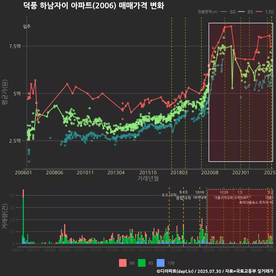 덕풍 하남자이 아파트(2006) 매매가격 변화