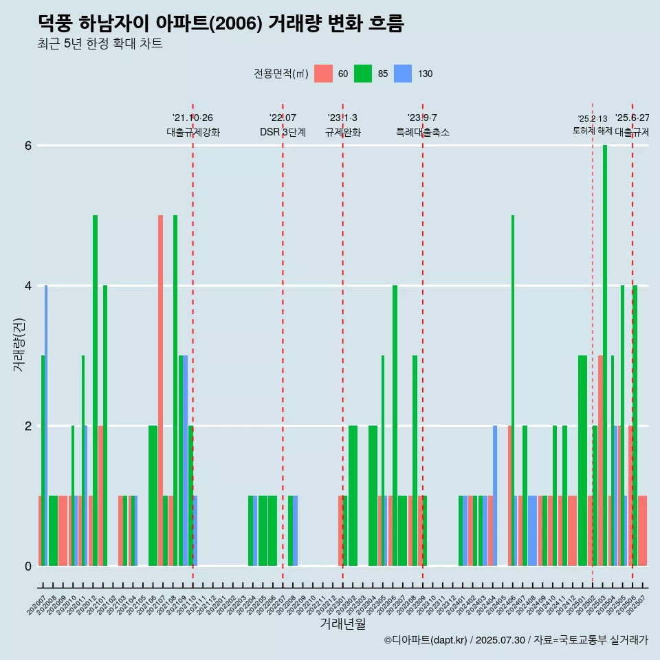 덕풍 하남자이 아파트(2006) 거래량 변화 흐름