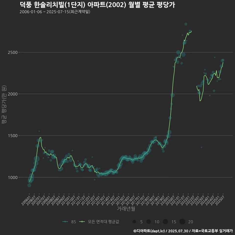 덕풍 한솔리치빌(1단지) 아파트(2002) 월별 평균 평당가