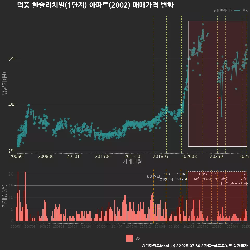 덕풍 한솔리치빌(1단지) 아파트(2002) 매매가격 변화