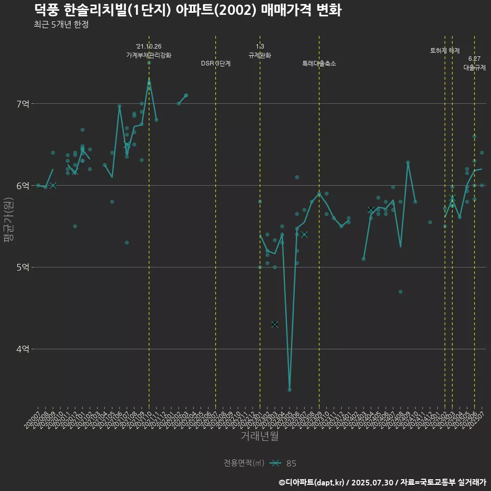 덕풍 한솔리치빌(1단지) 아파트(2002) 매매가격 변화