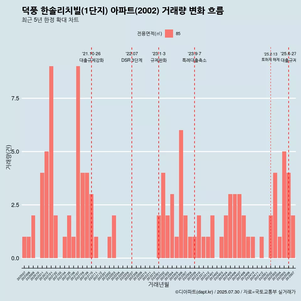 덕풍 한솔리치빌(1단지) 아파트(2002) 거래량 변화 흐름