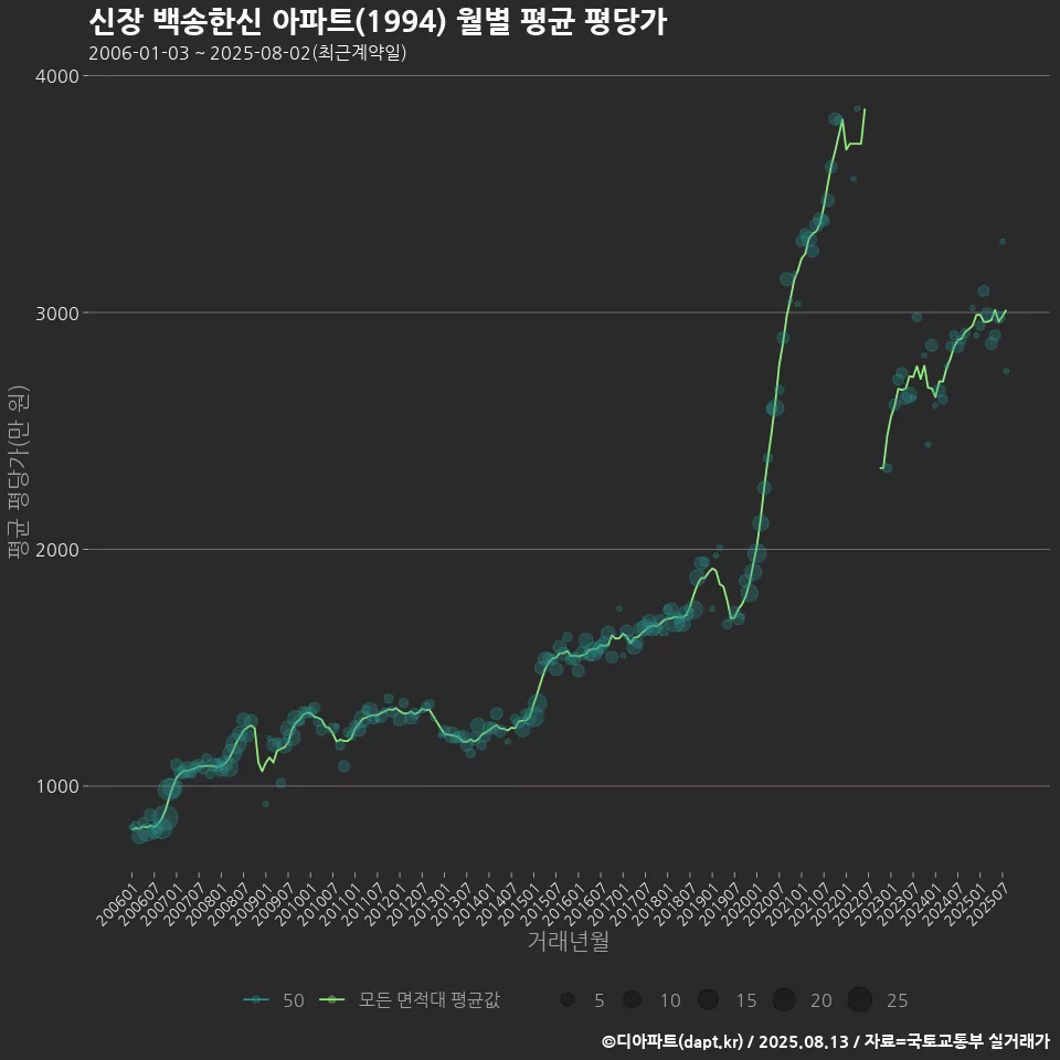 신장 백송한신 아파트(1994) 월별 평균 평당가