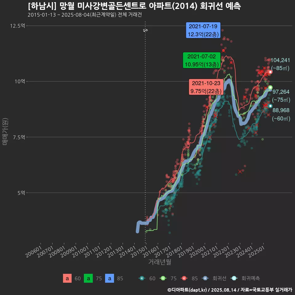 [하남시] 망월 미사강변골든센트로 아파트(2014) 회귀선 예측