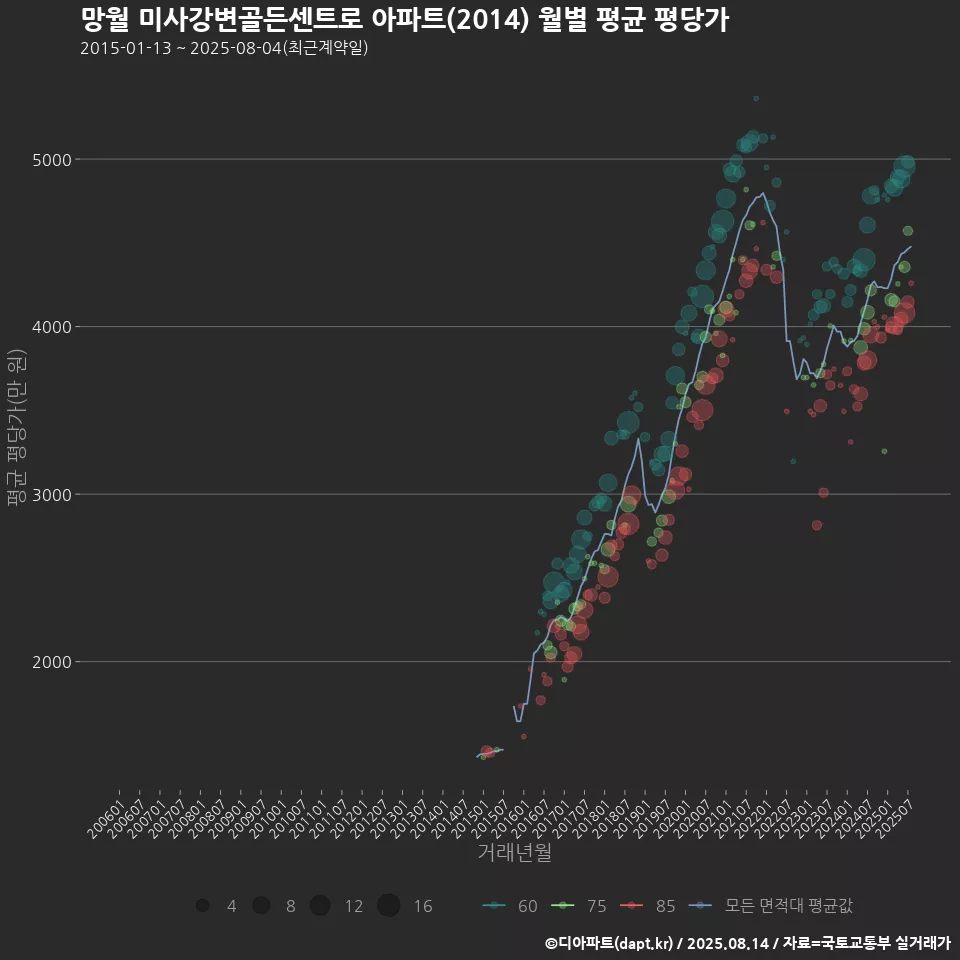 망월 미사강변골든센트로 아파트(2014) 월별 평균 평당가