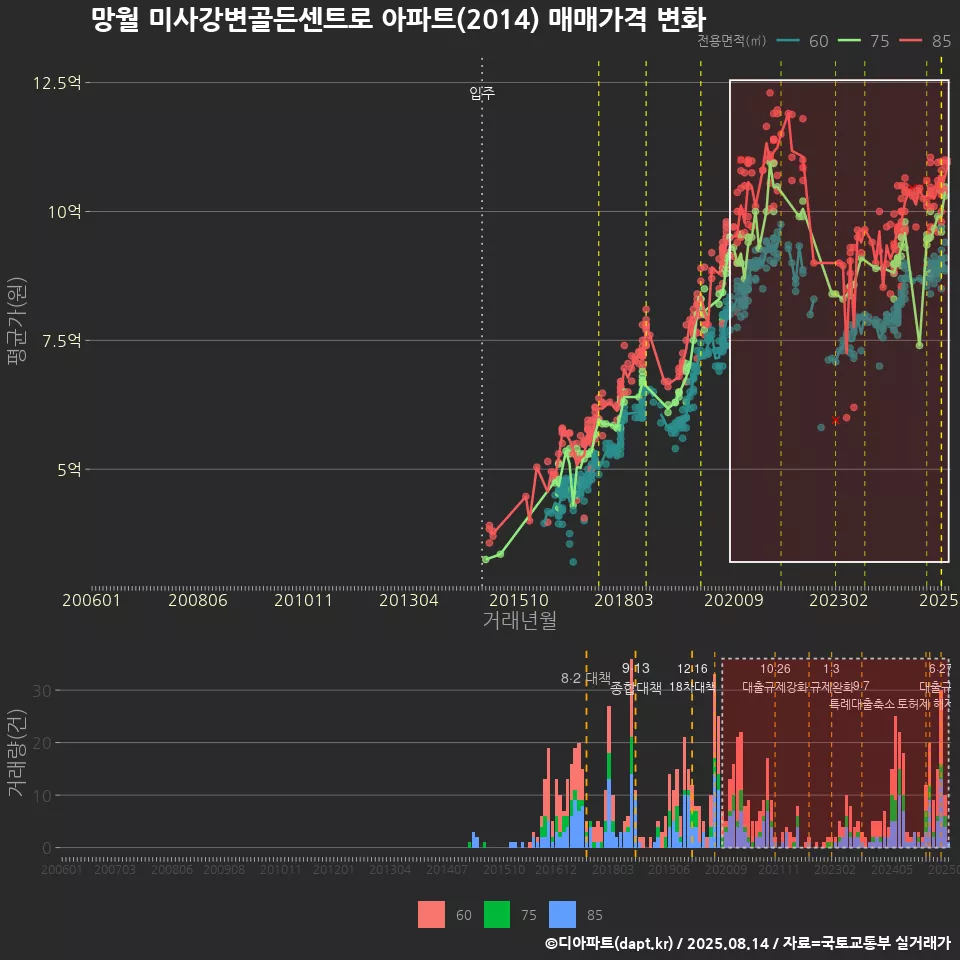망월 미사강변골든센트로 아파트(2014) 매매가격 변화