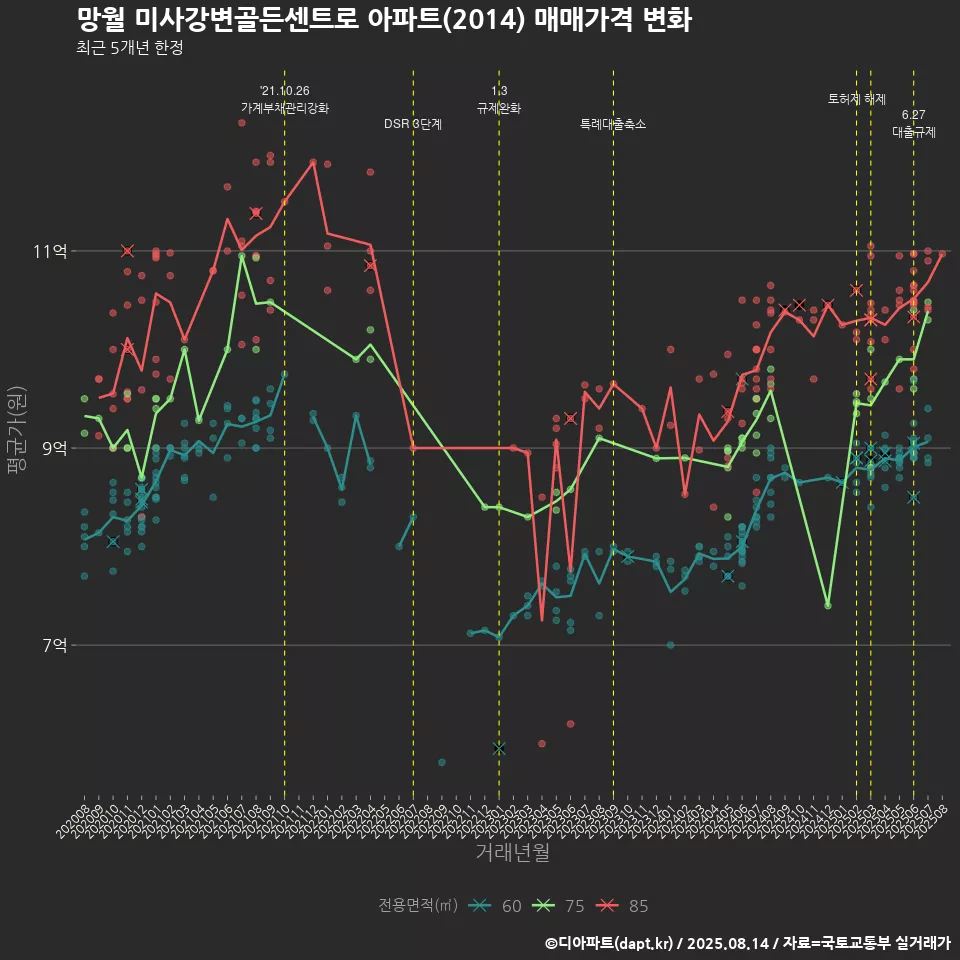 망월 미사강변골든센트로 아파트(2014) 매매가격 변화