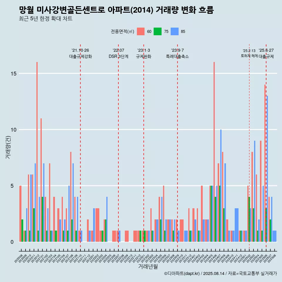 망월 미사강변골든센트로 아파트(2014) 거래량 변화 흐름