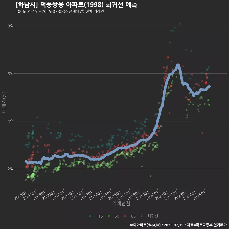 [하남시] 덕풍쌍용 아파트(1998) 회귀선 예측