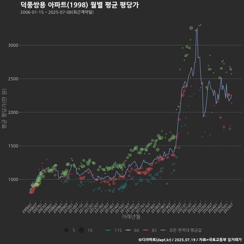 덕풍쌍용 아파트(1998) 월별 평균 평당가