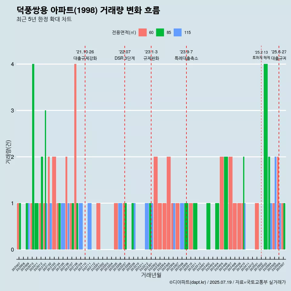 덕풍쌍용 아파트(1998) 거래량 변화 흐름