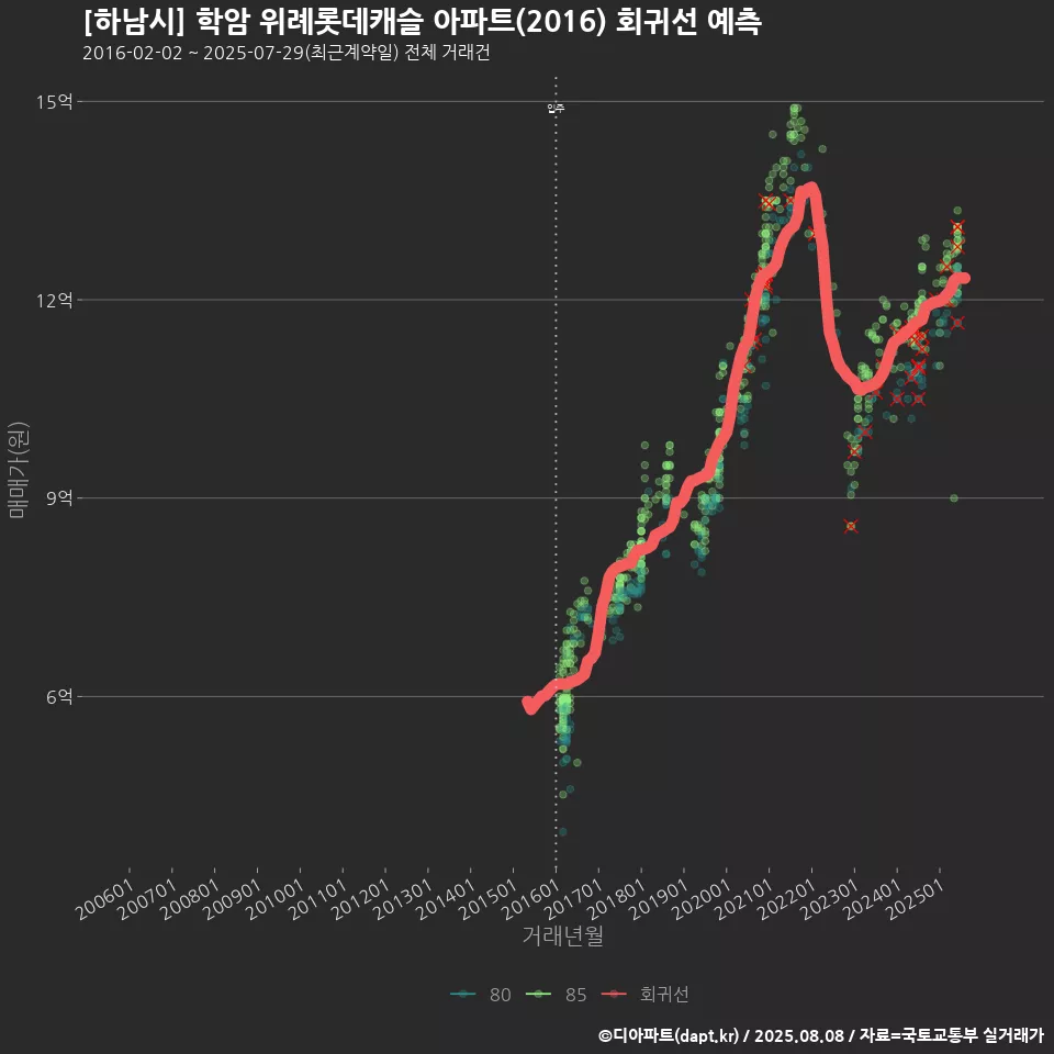 [하남시] 학암 위례롯데캐슬 아파트(2016) 회귀선 예측