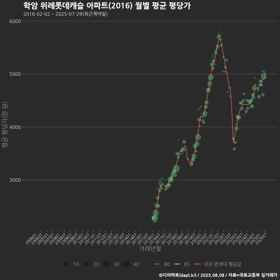 학암 위례롯데캐슬 아파트(2016) 월별 평균 평당가