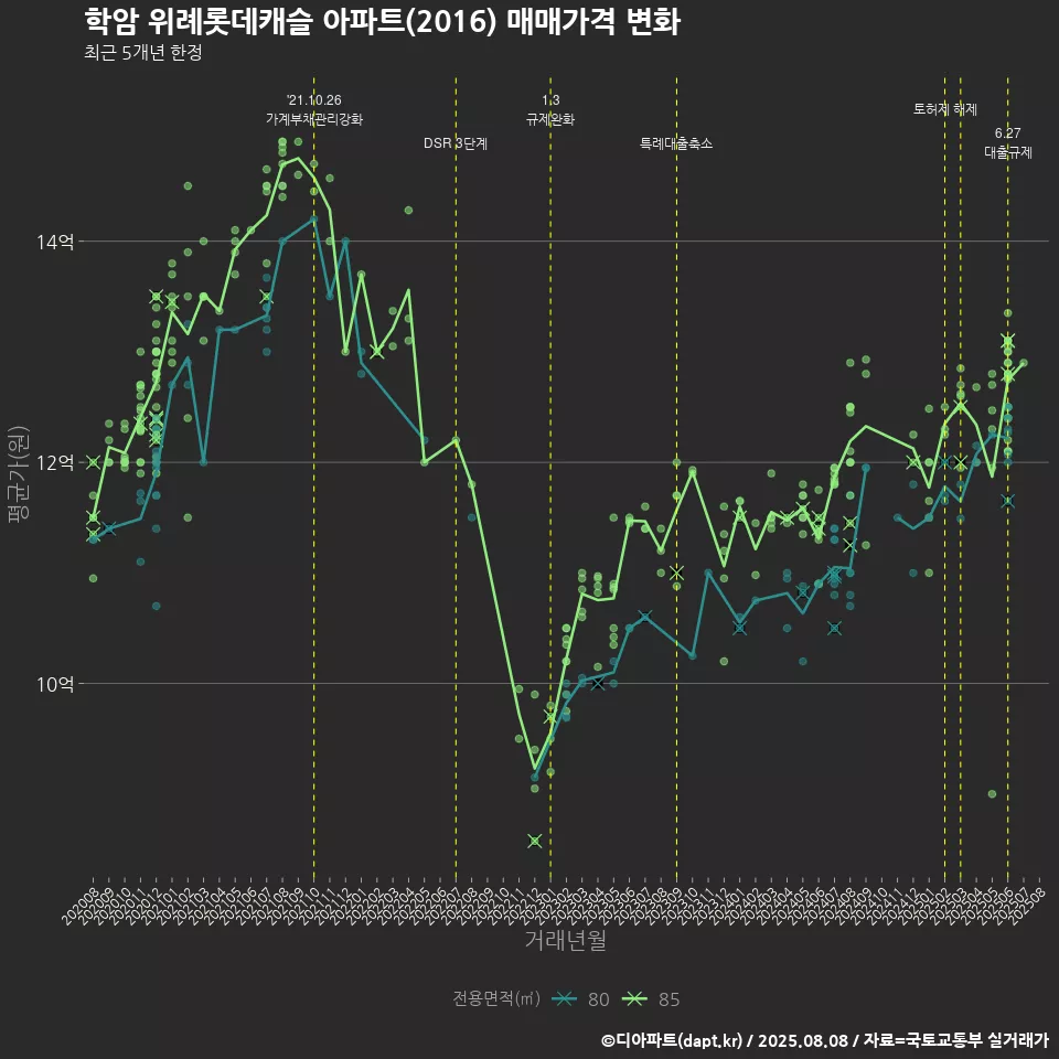 학암 위례롯데캐슬 아파트(2016) 매매가격 변화