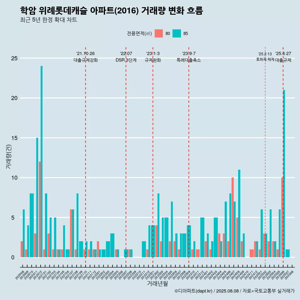 학암 위례롯데캐슬 아파트(2016) 거래량 변화 흐름