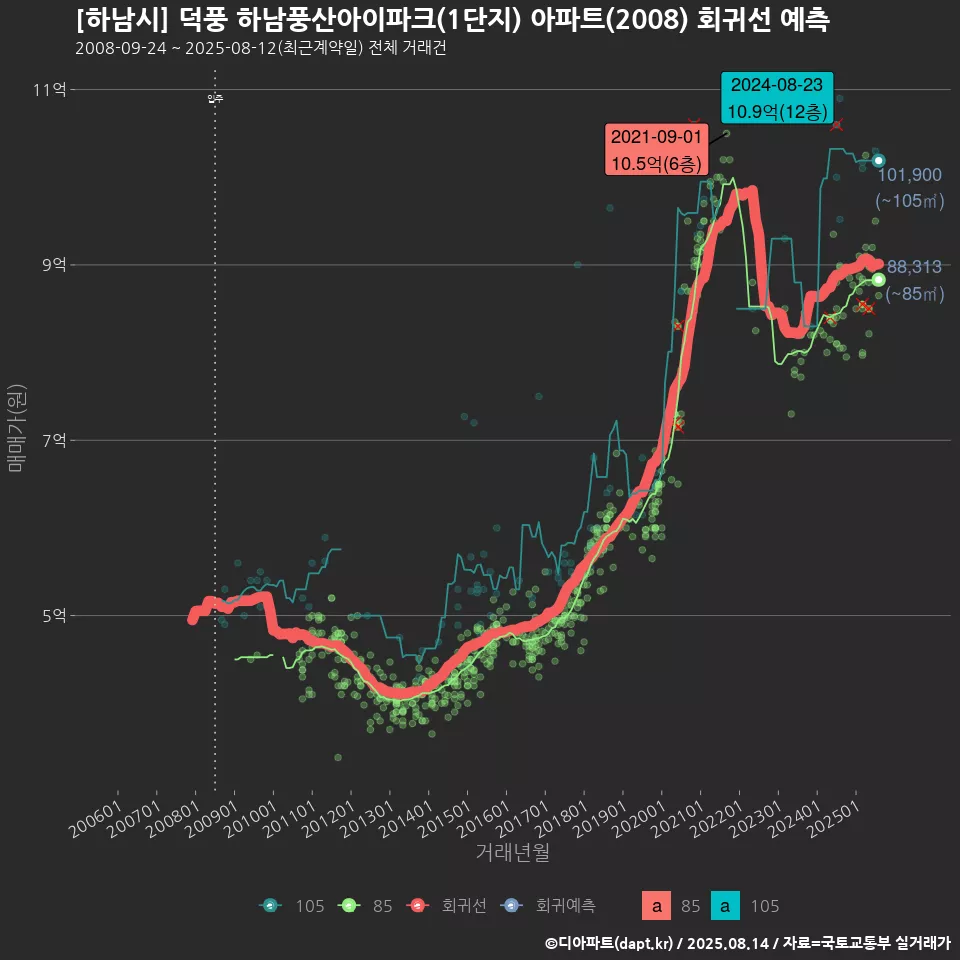 [하남시] 덕풍 하남풍산아이파크(1단지) 아파트(2008) 회귀선 예측