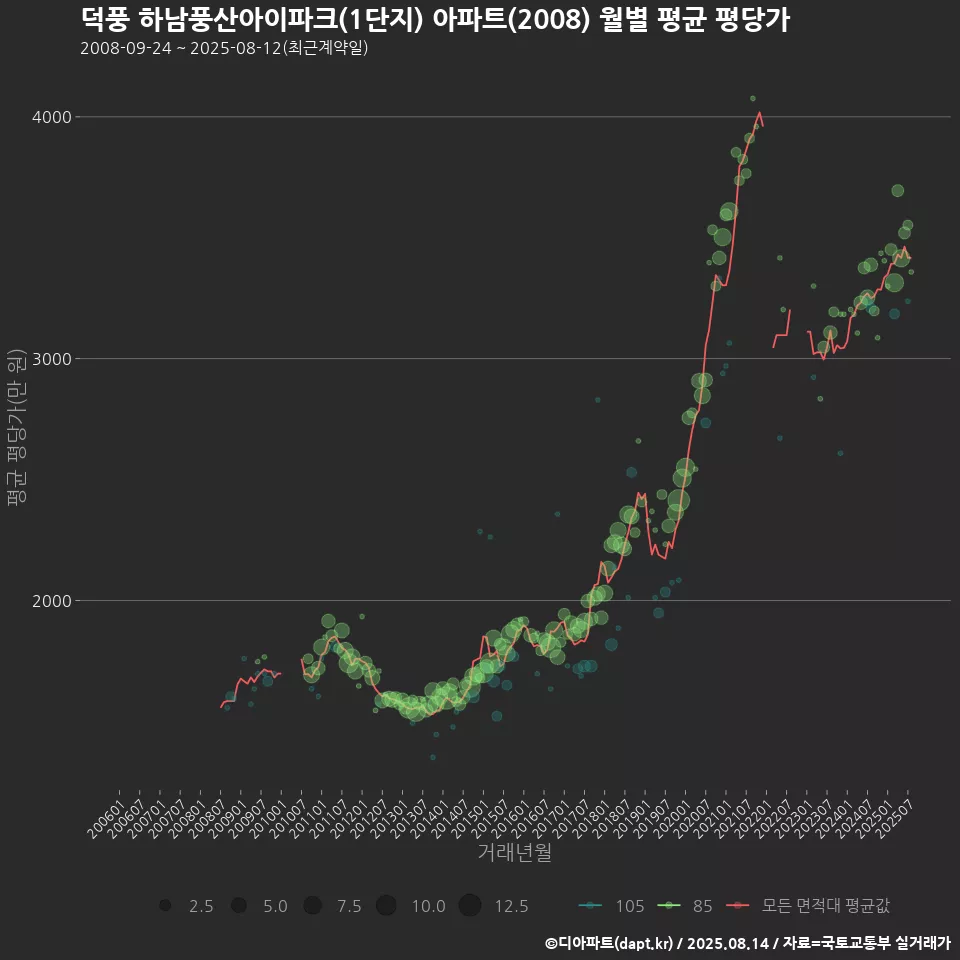 덕풍 하남풍산아이파크(1단지) 아파트(2008) 월별 평균 평당가