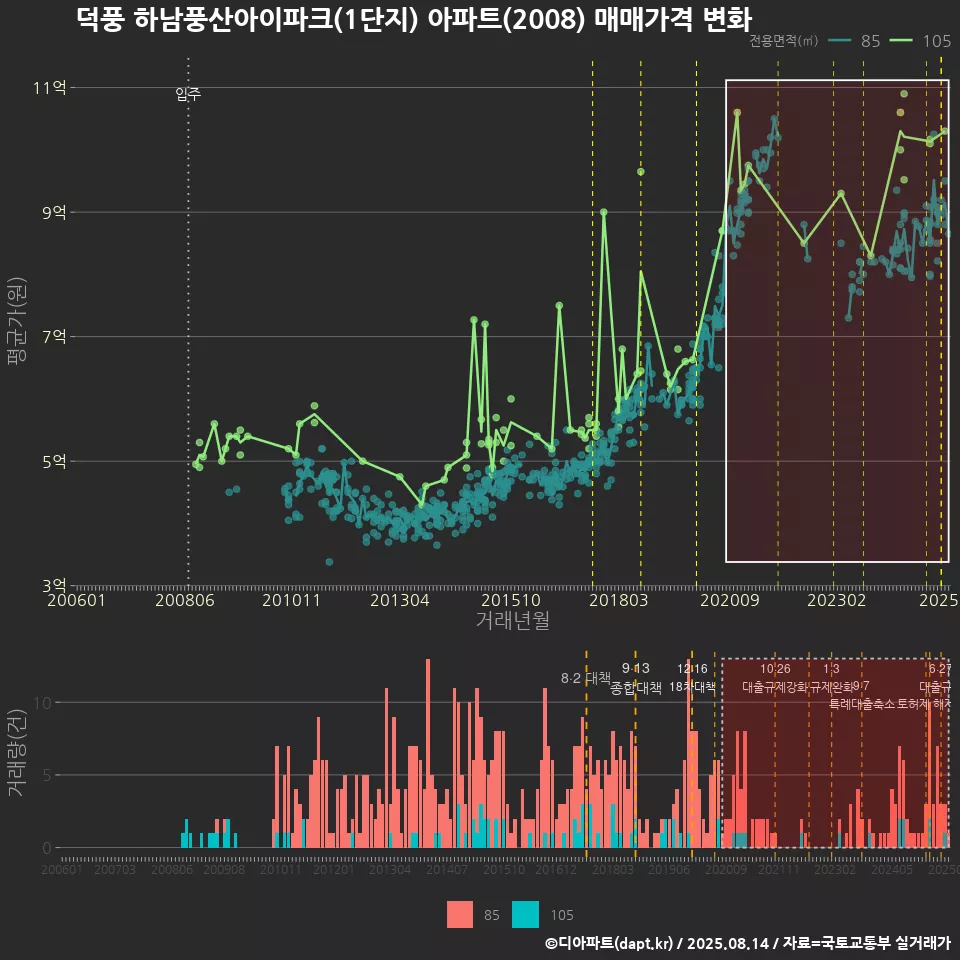 덕풍 하남풍산아이파크(1단지) 아파트(2008) 매매가격 변화