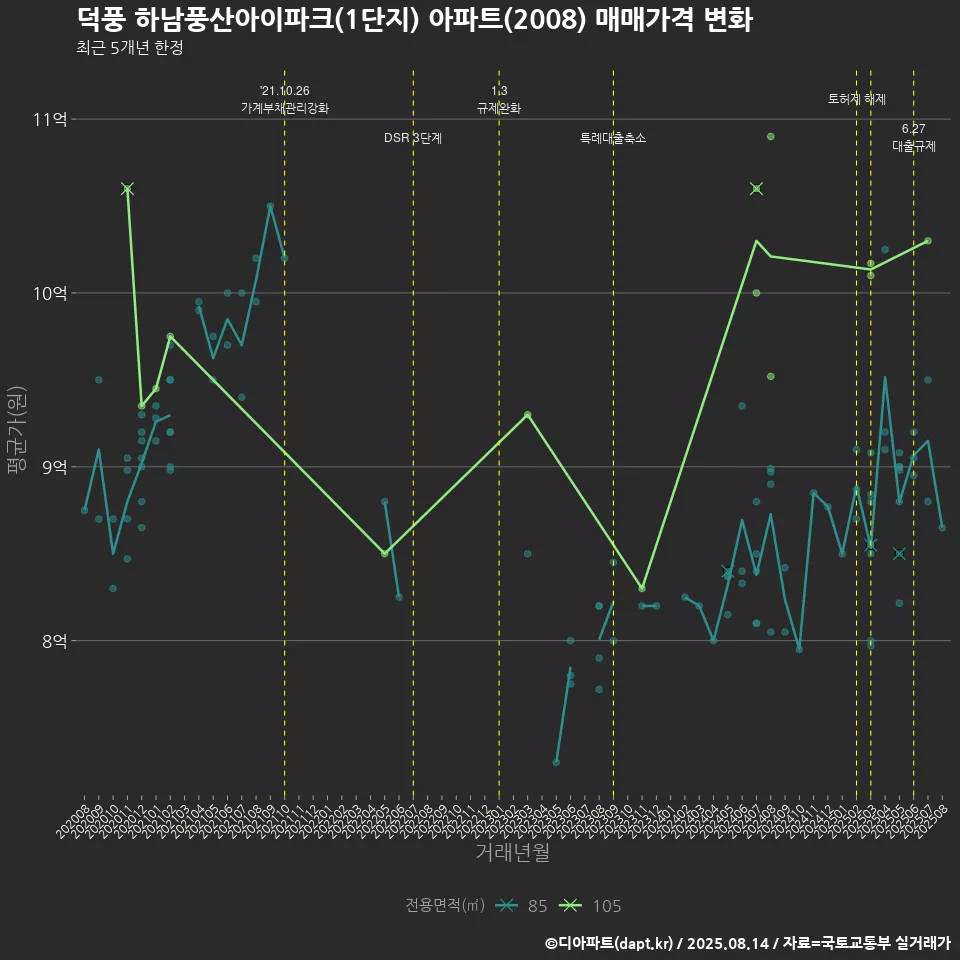 덕풍 하남풍산아이파크(1단지) 아파트(2008) 매매가격 변화